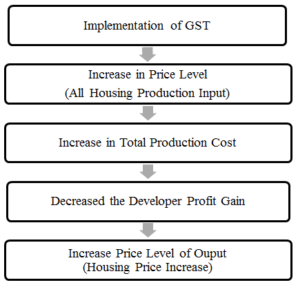GST Impact on Construction Capital Costs and Housing Property Prices (Anthony, 2007).